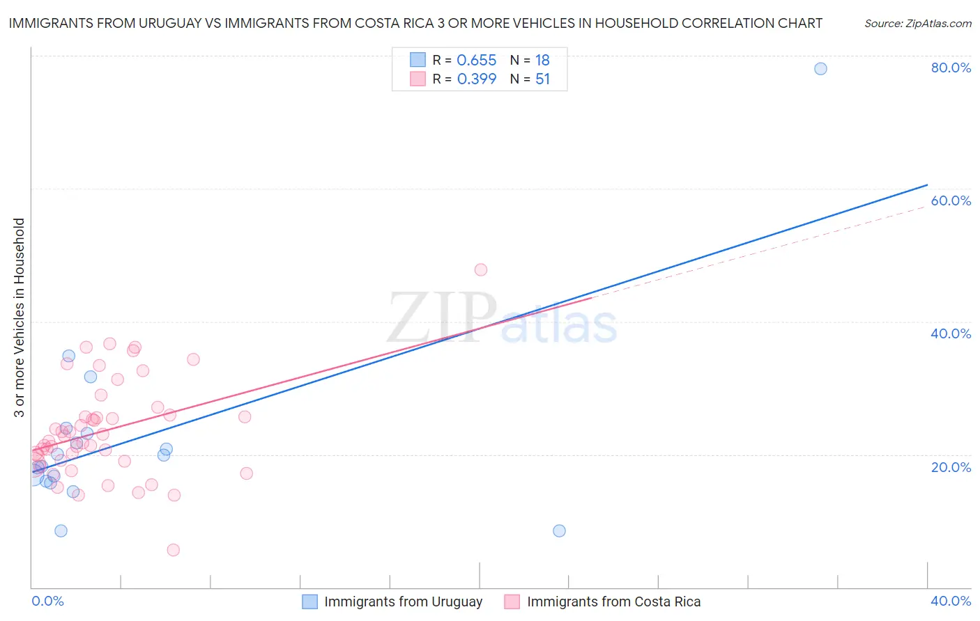 Immigrants from Uruguay vs Immigrants from Costa Rica 3 or more Vehicles in Household