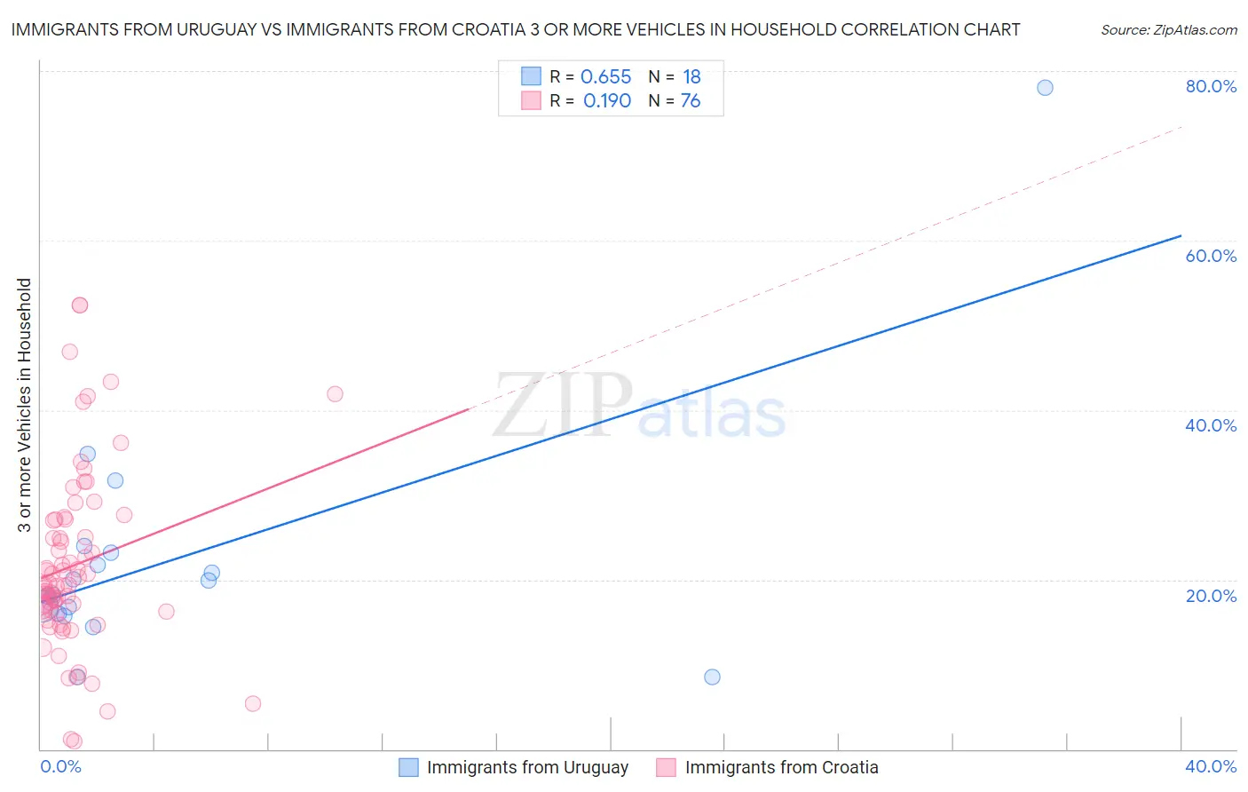 Immigrants from Uruguay vs Immigrants from Croatia 3 or more Vehicles in Household