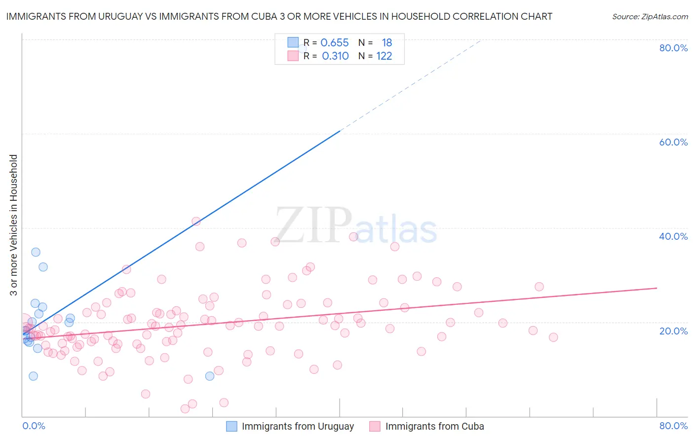 Immigrants from Uruguay vs Immigrants from Cuba 3 or more Vehicles in Household