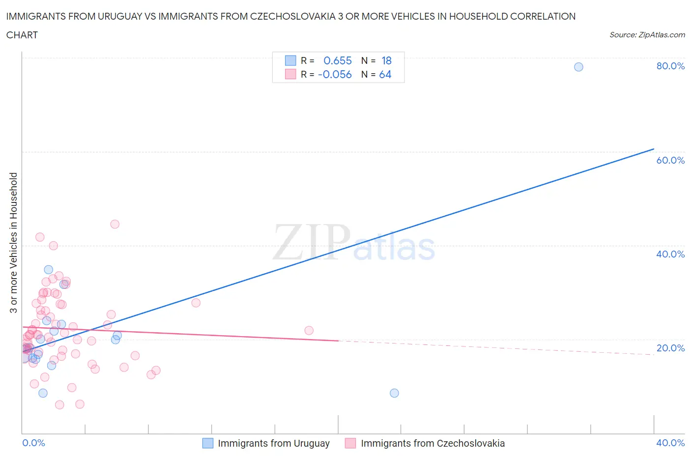 Immigrants from Uruguay vs Immigrants from Czechoslovakia 3 or more Vehicles in Household