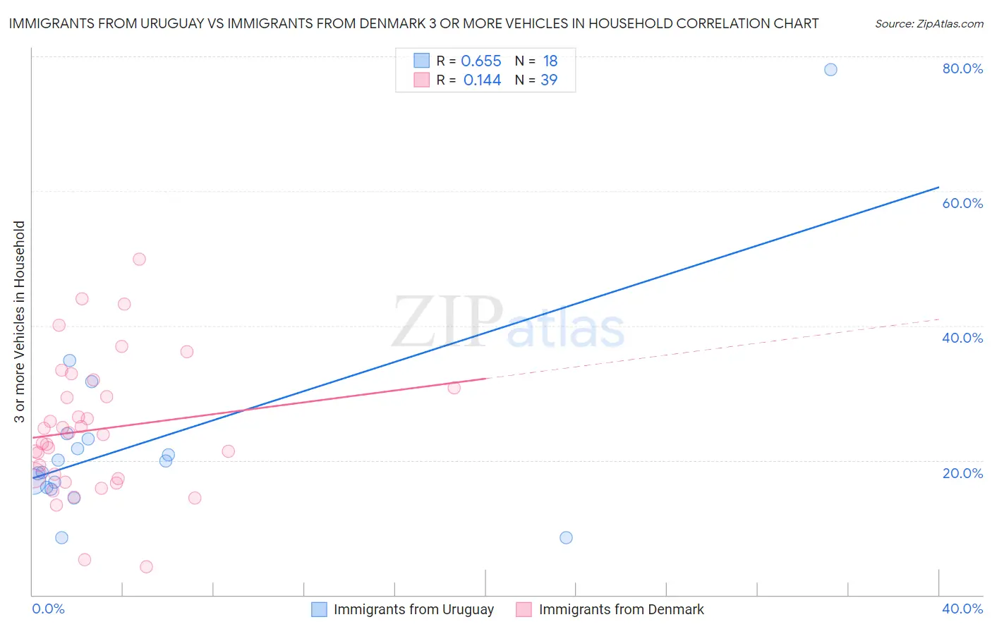 Immigrants from Uruguay vs Immigrants from Denmark 3 or more Vehicles in Household