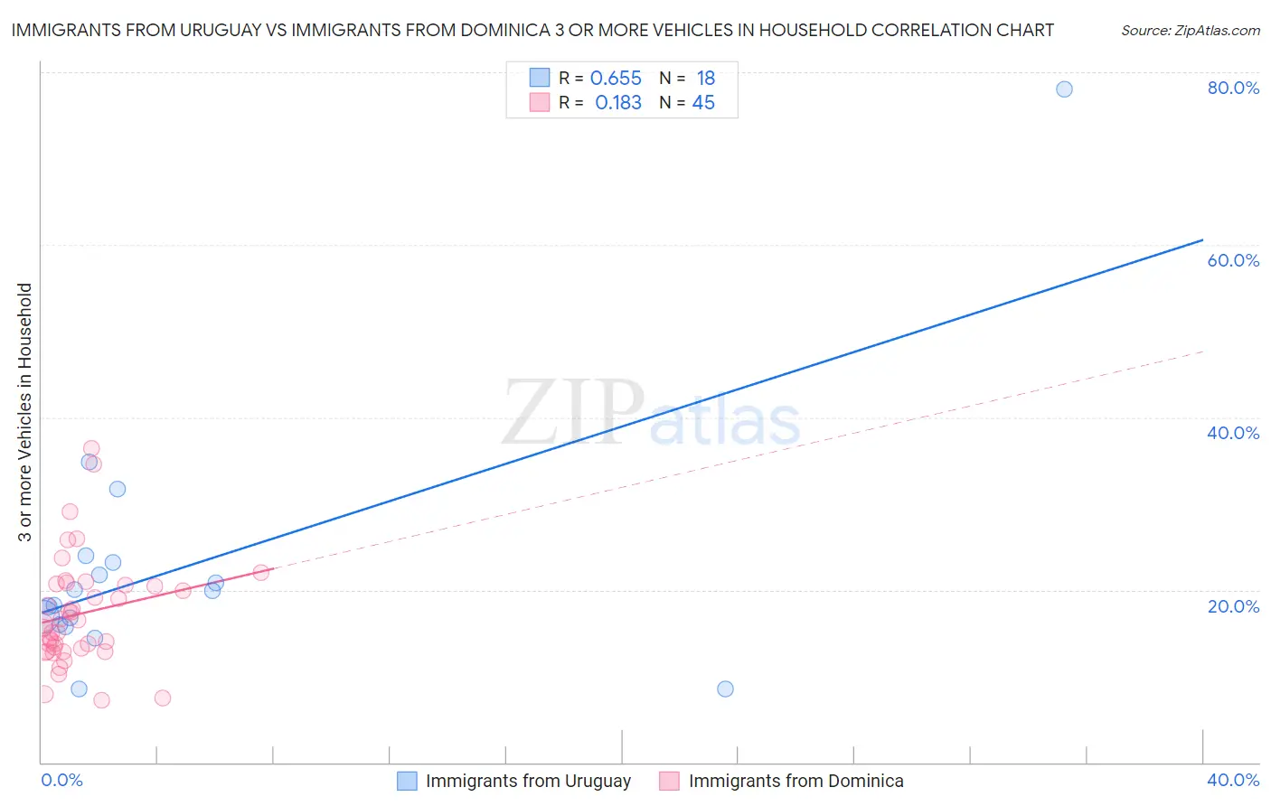 Immigrants from Uruguay vs Immigrants from Dominica 3 or more Vehicles in Household