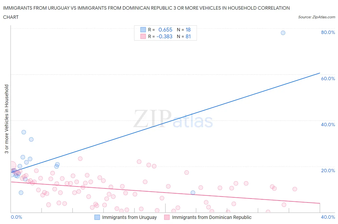 Immigrants from Uruguay vs Immigrants from Dominican Republic 3 or more Vehicles in Household