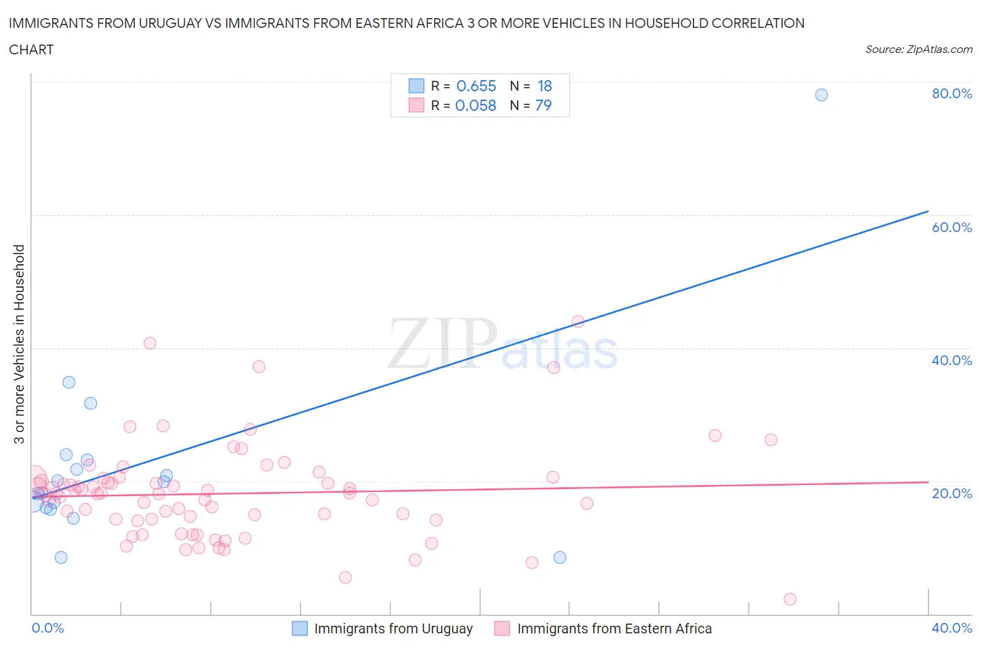 Immigrants from Uruguay vs Immigrants from Eastern Africa 3 or more Vehicles in Household