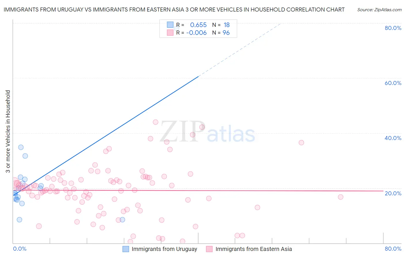 Immigrants from Uruguay vs Immigrants from Eastern Asia 3 or more Vehicles in Household