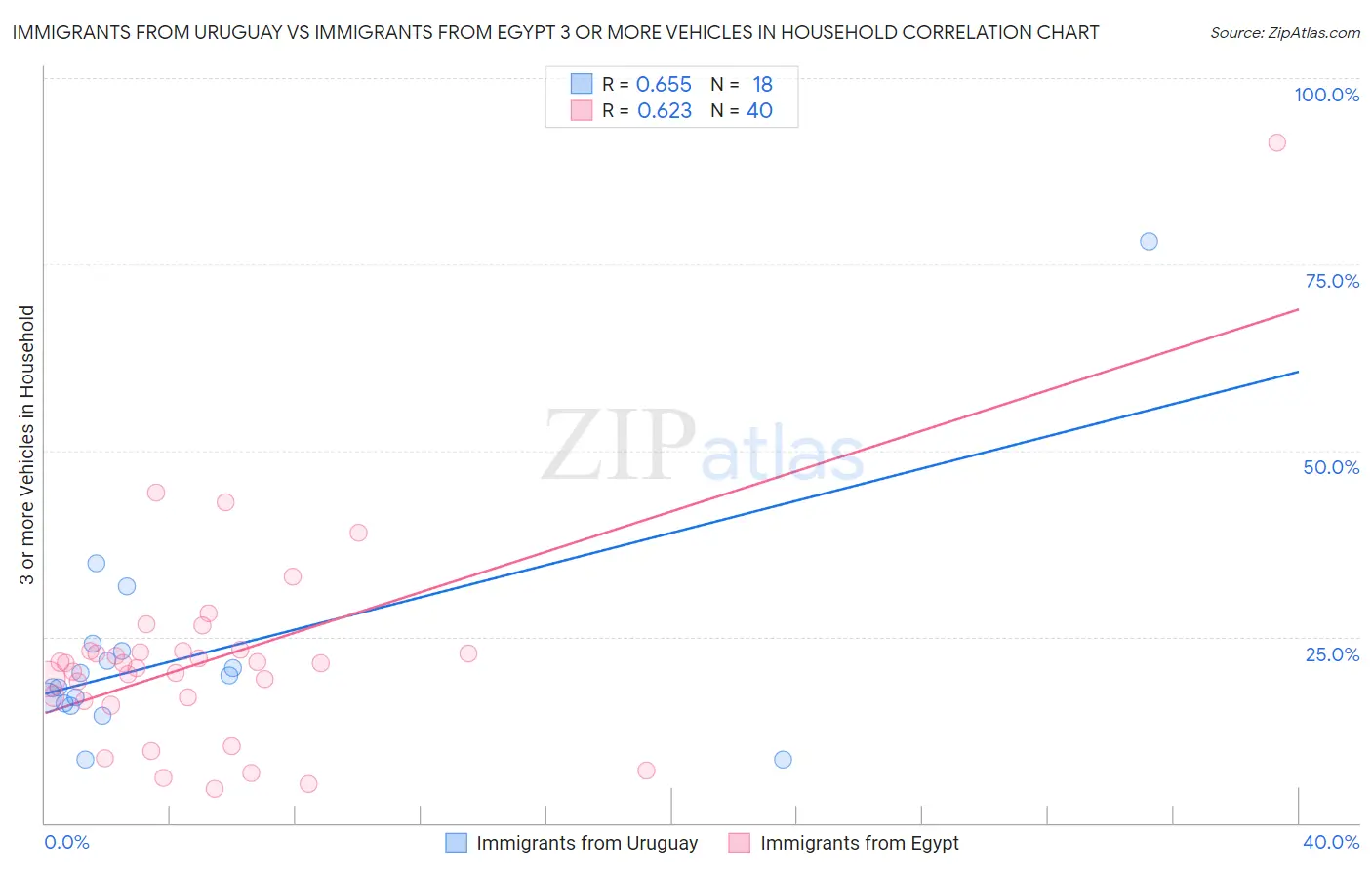 Immigrants from Uruguay vs Immigrants from Egypt 3 or more Vehicles in Household