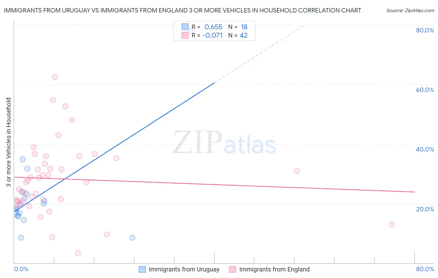 Immigrants from Uruguay vs Immigrants from England 3 or more Vehicles in Household