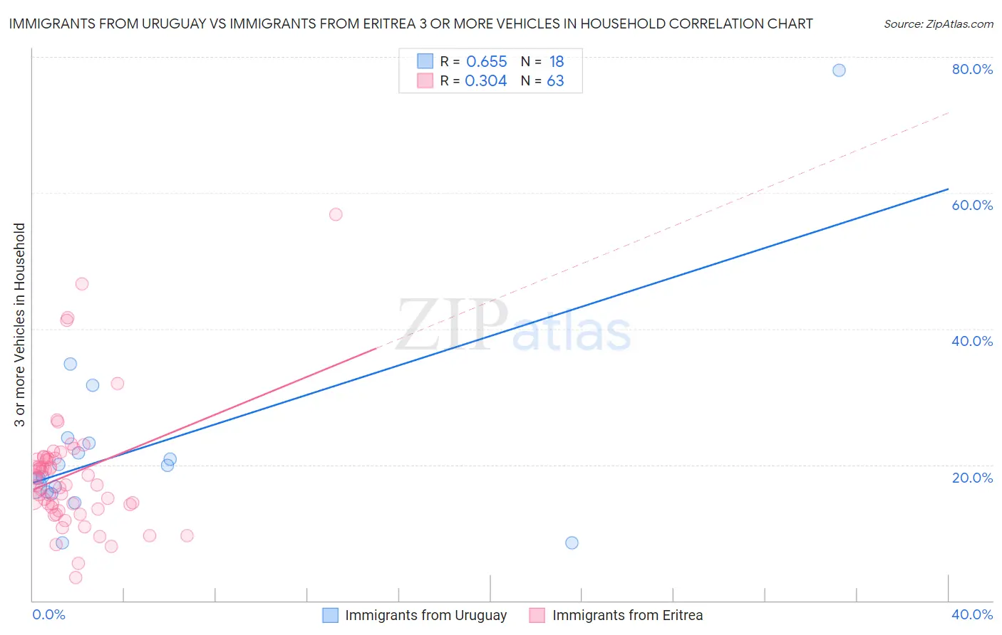 Immigrants from Uruguay vs Immigrants from Eritrea 3 or more Vehicles in Household