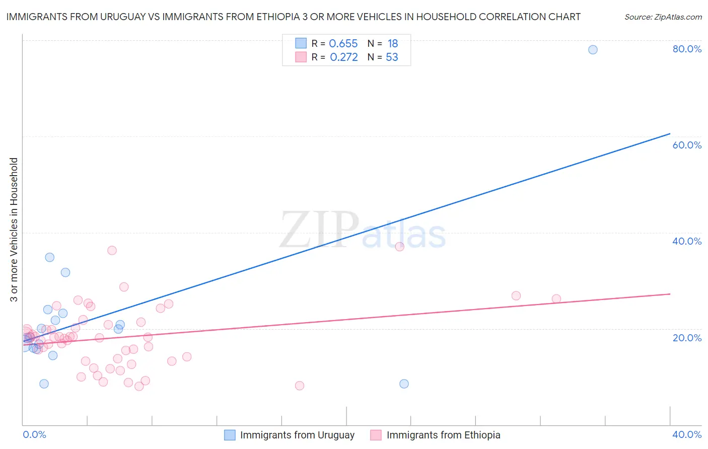 Immigrants from Uruguay vs Immigrants from Ethiopia 3 or more Vehicles in Household