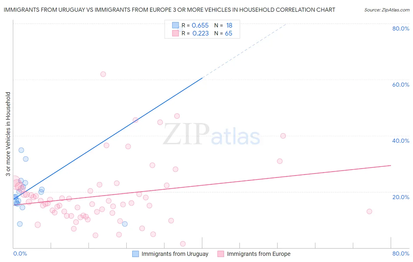 Immigrants from Uruguay vs Immigrants from Europe 3 or more Vehicles in Household
