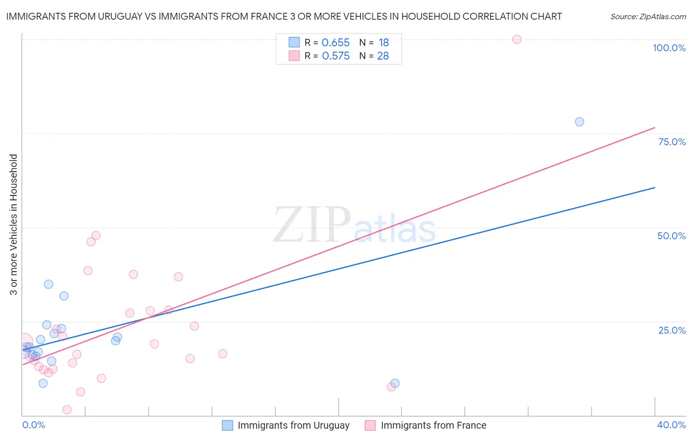 Immigrants from Uruguay vs Immigrants from France 3 or more Vehicles in Household