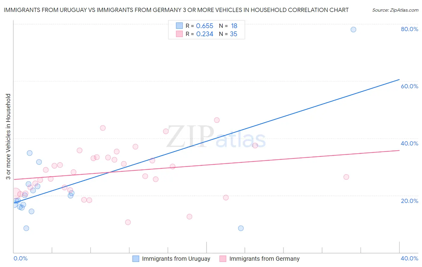 Immigrants from Uruguay vs Immigrants from Germany 3 or more Vehicles in Household