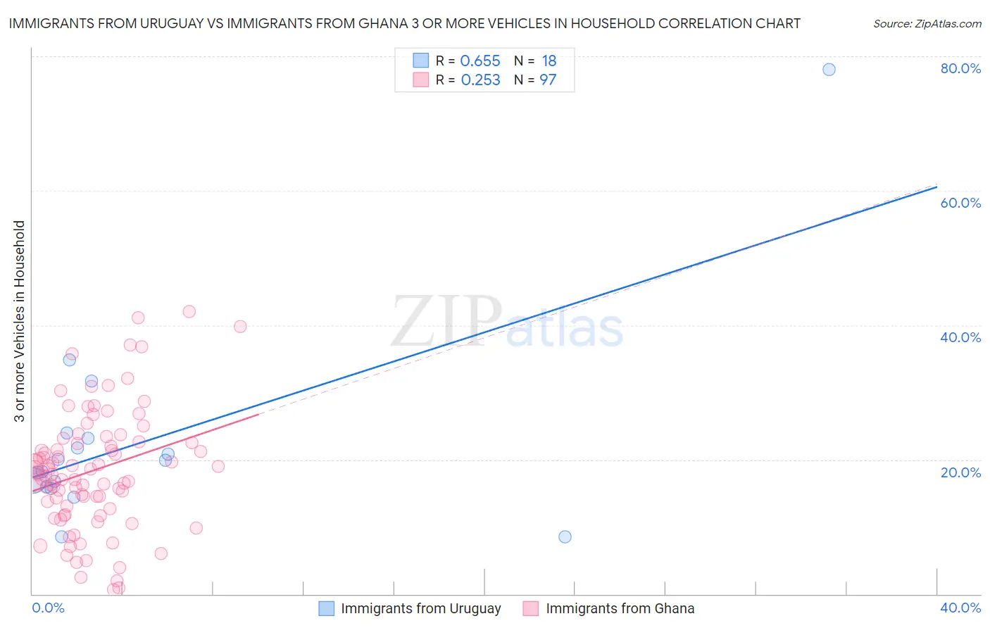 Immigrants from Uruguay vs Immigrants from Ghana 3 or more Vehicles in Household