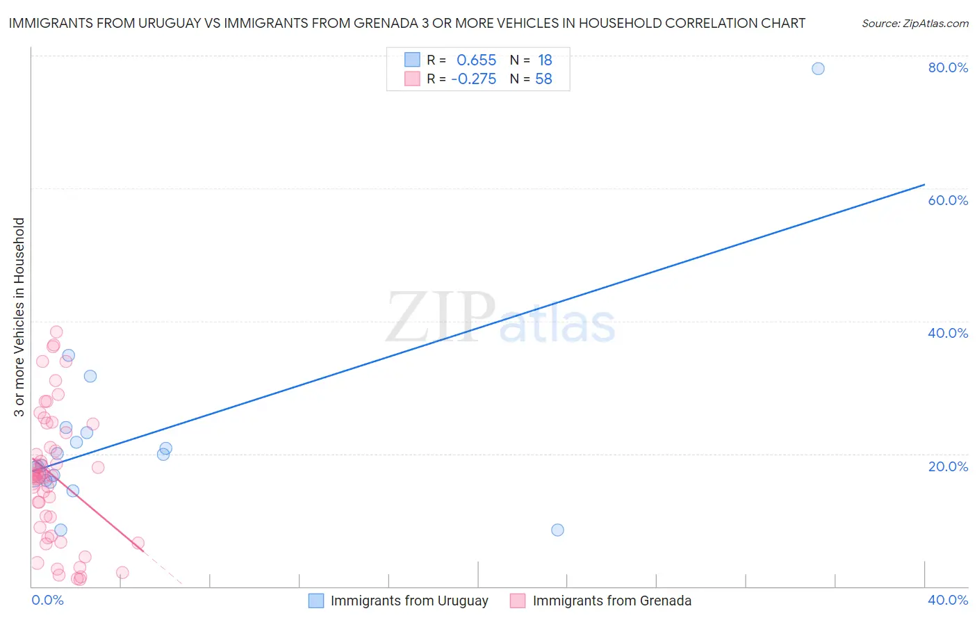 Immigrants from Uruguay vs Immigrants from Grenada 3 or more Vehicles in Household
