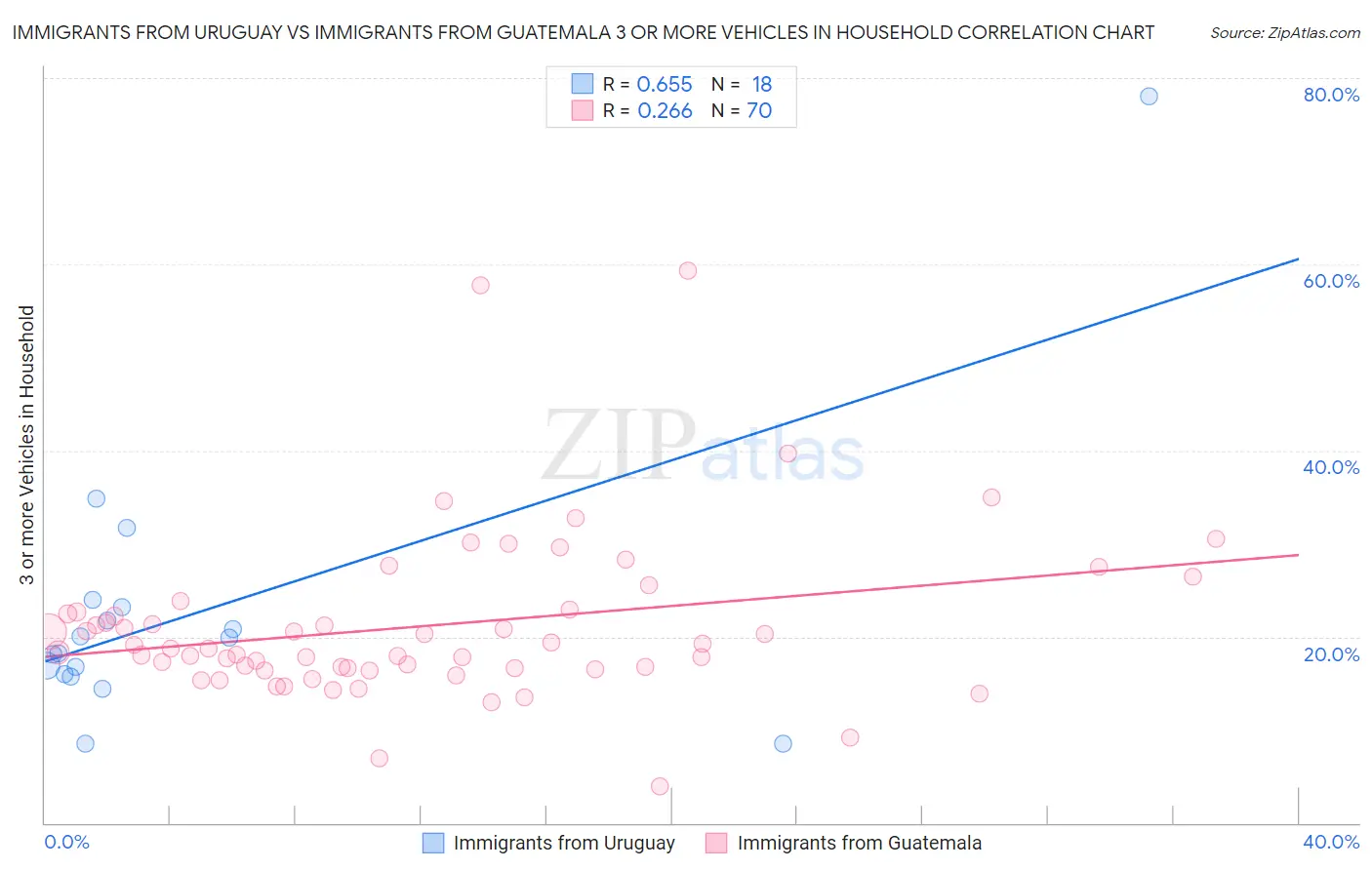 Immigrants from Uruguay vs Immigrants from Guatemala 3 or more Vehicles in Household