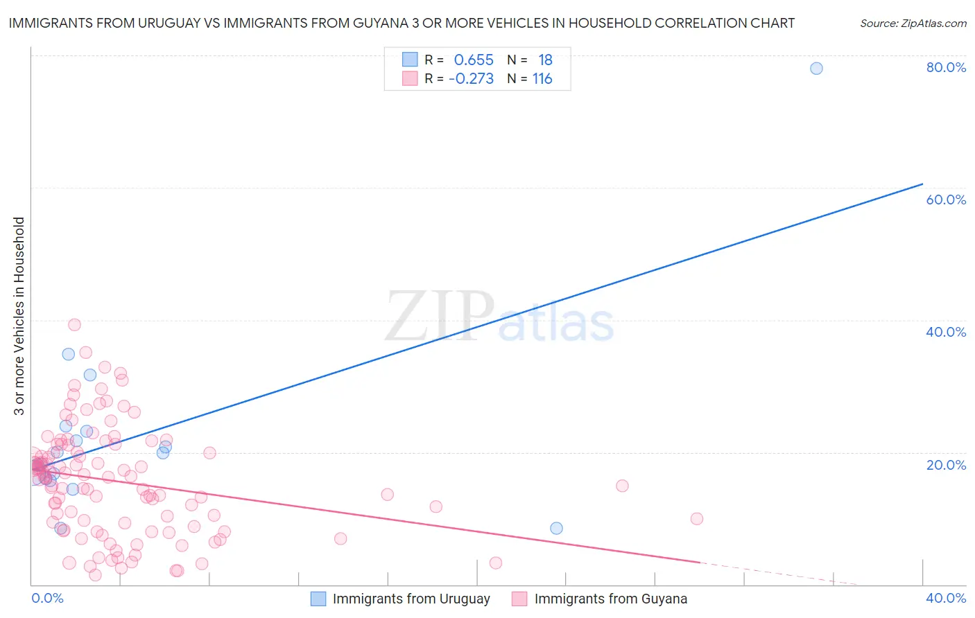 Immigrants from Uruguay vs Immigrants from Guyana 3 or more Vehicles in Household