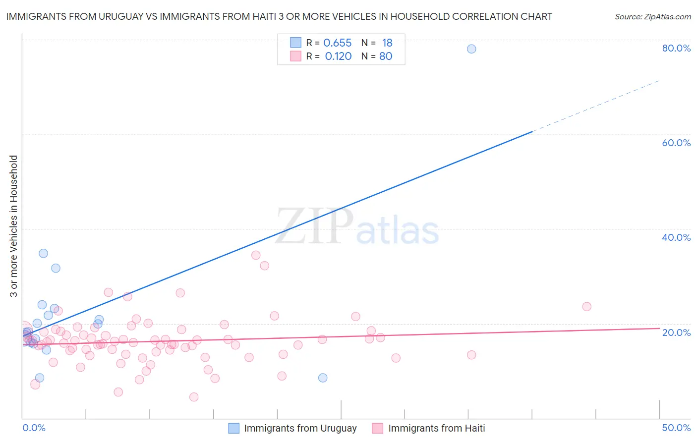 Immigrants from Uruguay vs Immigrants from Haiti 3 or more Vehicles in Household