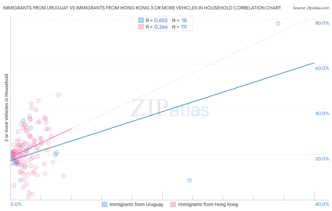 Immigrants from Uruguay vs Immigrants from Hong Kong 3 or more Vehicles in Household