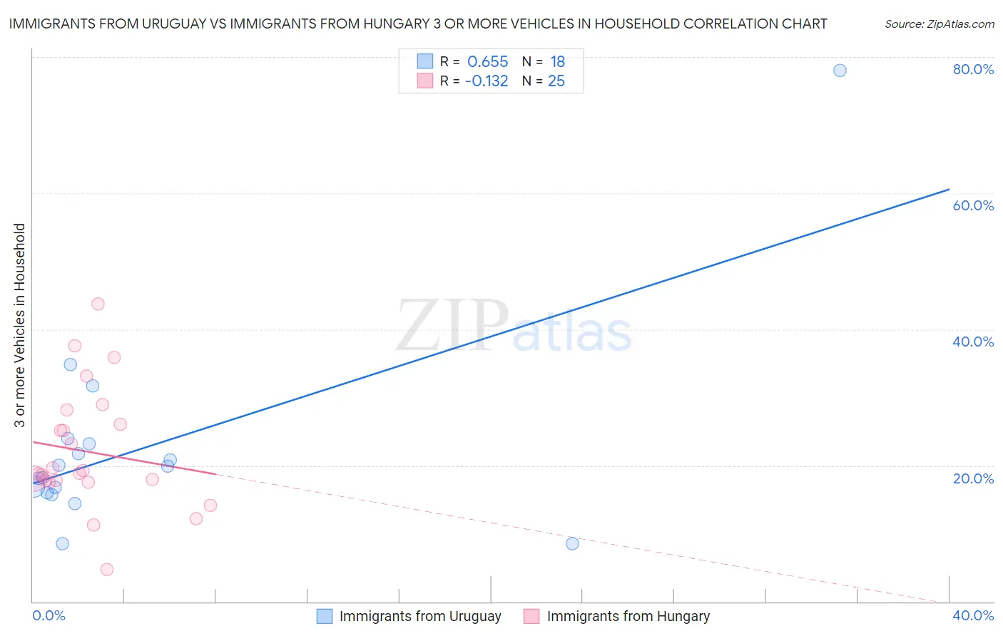 Immigrants from Uruguay vs Immigrants from Hungary 3 or more Vehicles in Household