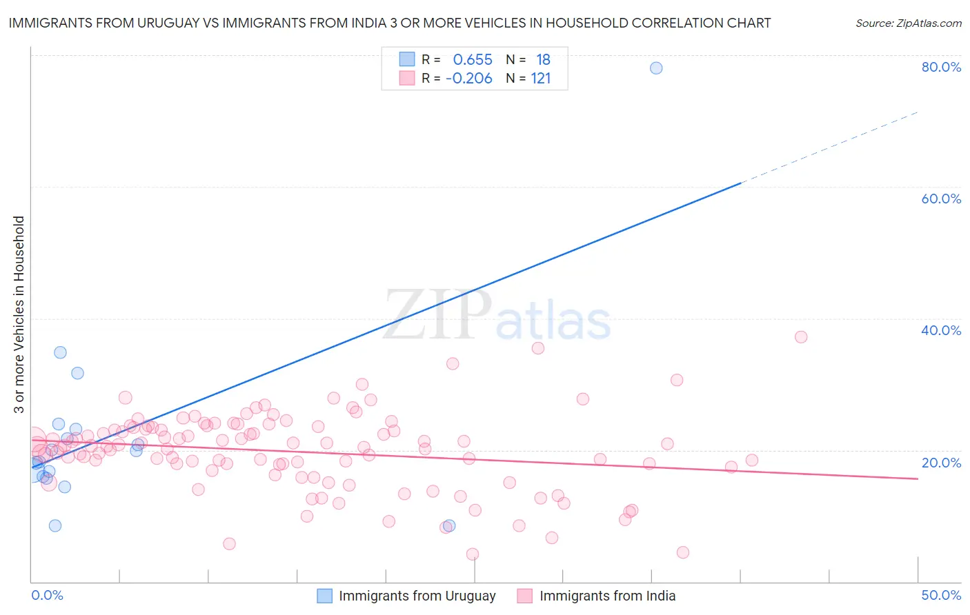 Immigrants from Uruguay vs Immigrants from India 3 or more Vehicles in Household