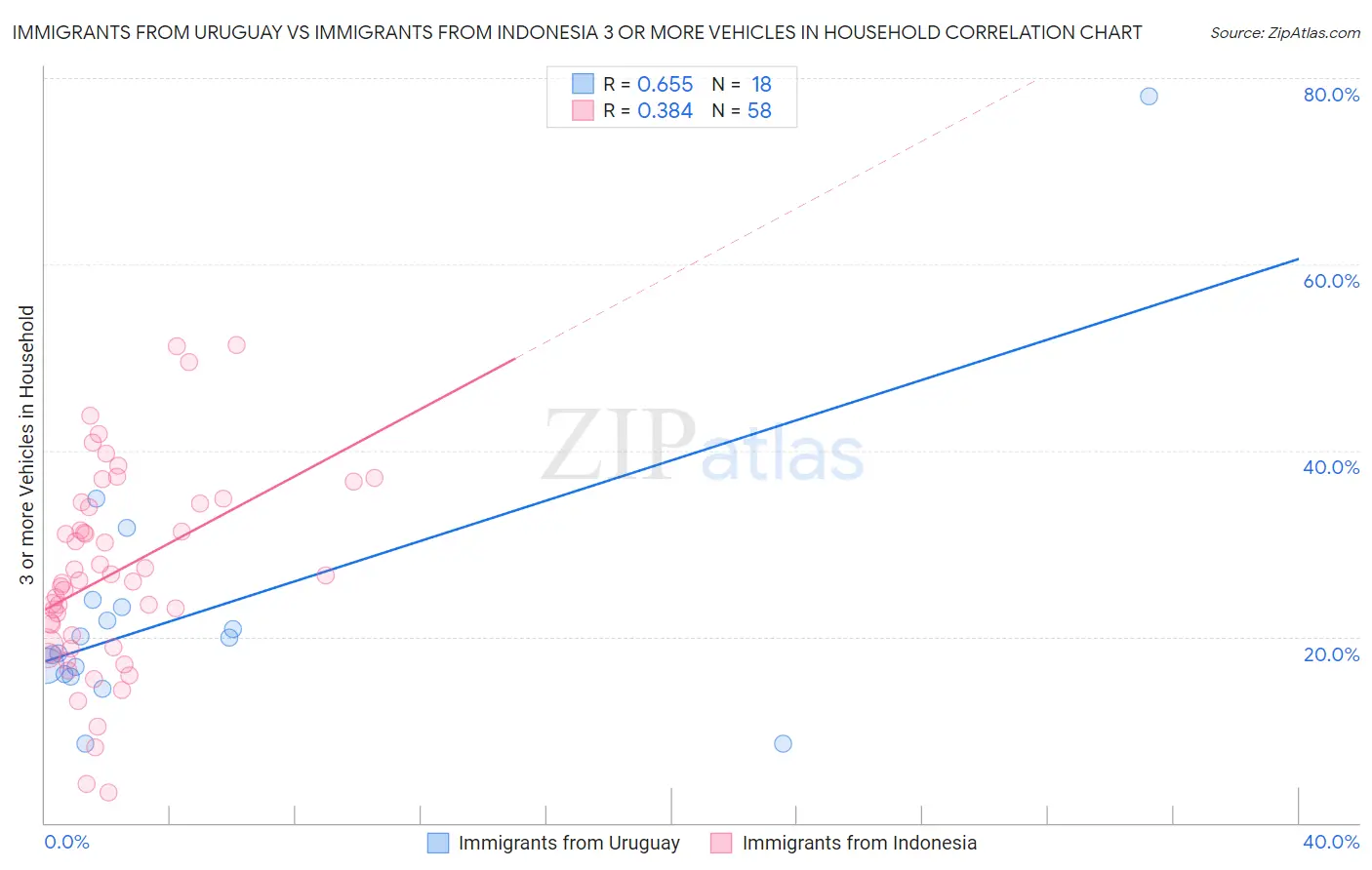 Immigrants from Uruguay vs Immigrants from Indonesia 3 or more Vehicles in Household