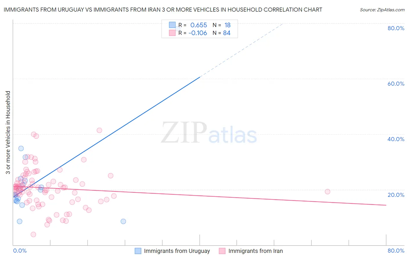 Immigrants from Uruguay vs Immigrants from Iran 3 or more Vehicles in Household