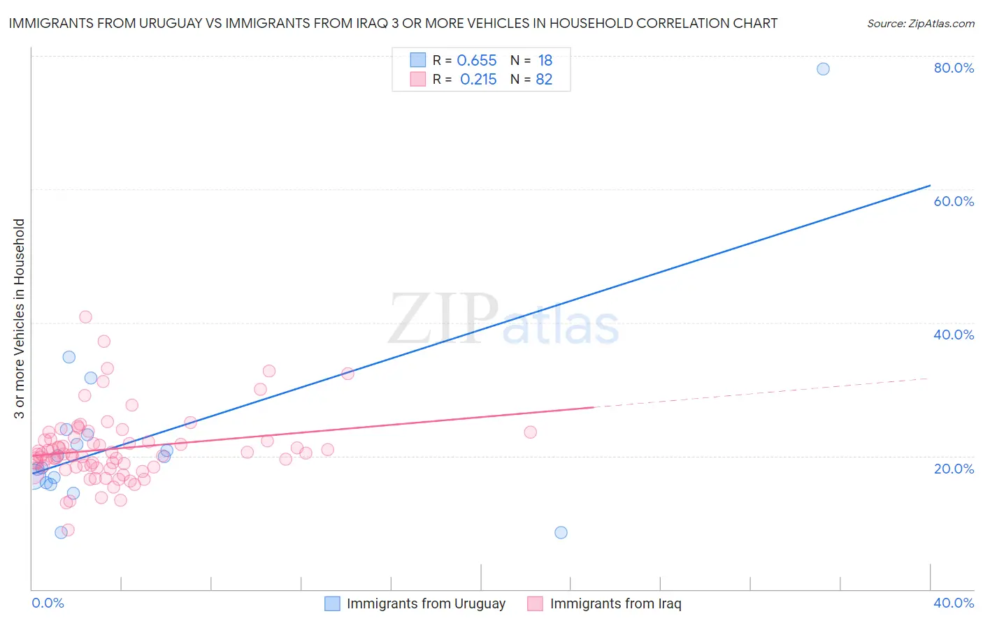 Immigrants from Uruguay vs Immigrants from Iraq 3 or more Vehicles in Household