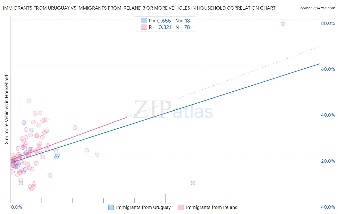 Immigrants from Uruguay vs Immigrants from Ireland 3 or more Vehicles in Household