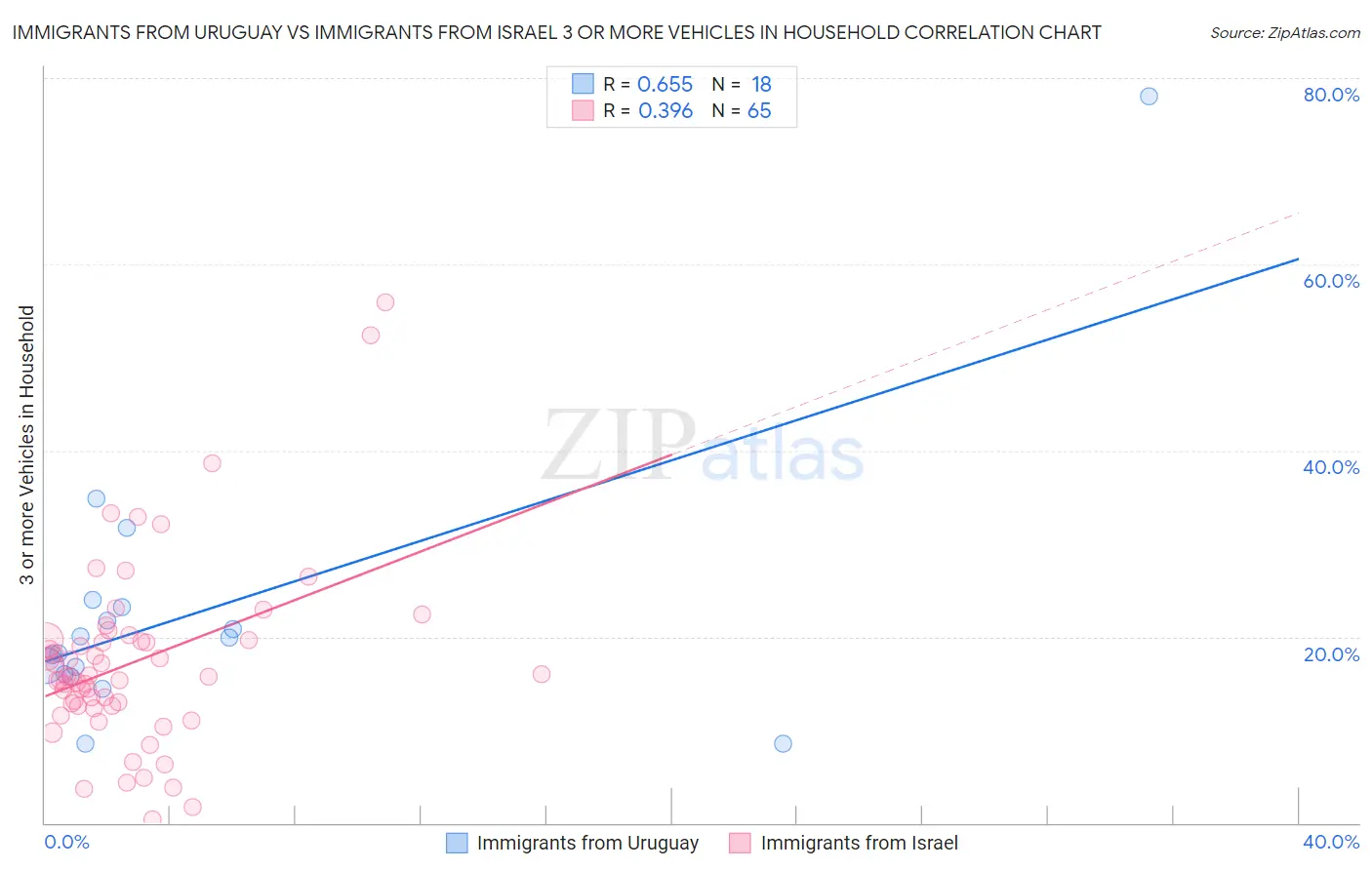 Immigrants from Uruguay vs Immigrants from Israel 3 or more Vehicles in Household