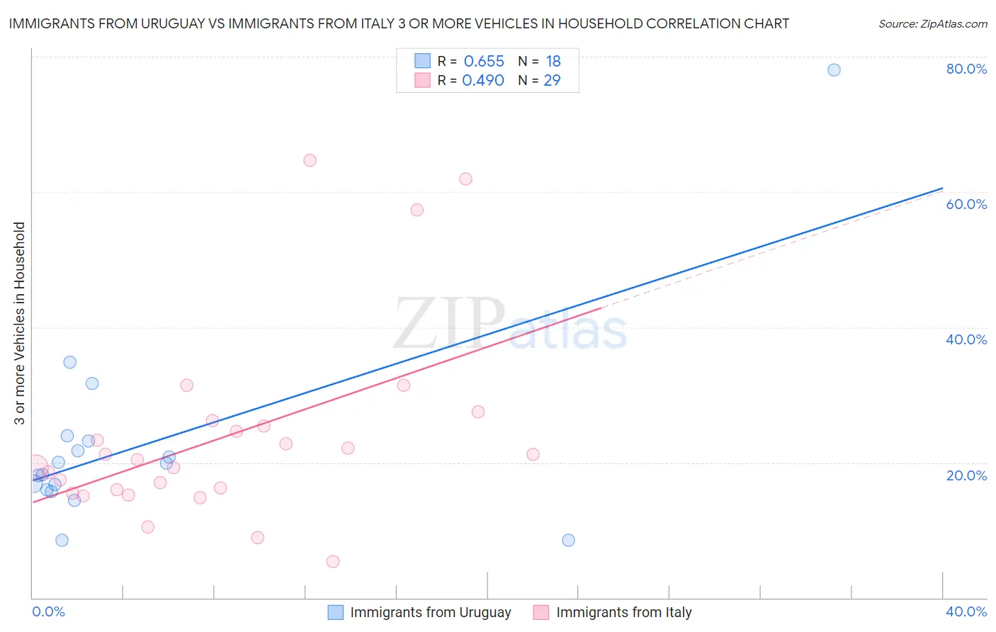 Immigrants from Uruguay vs Immigrants from Italy 3 or more Vehicles in Household