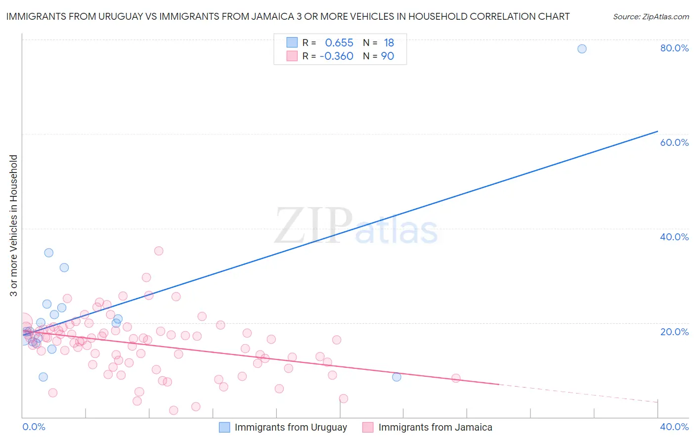 Immigrants from Uruguay vs Immigrants from Jamaica 3 or more Vehicles in Household
