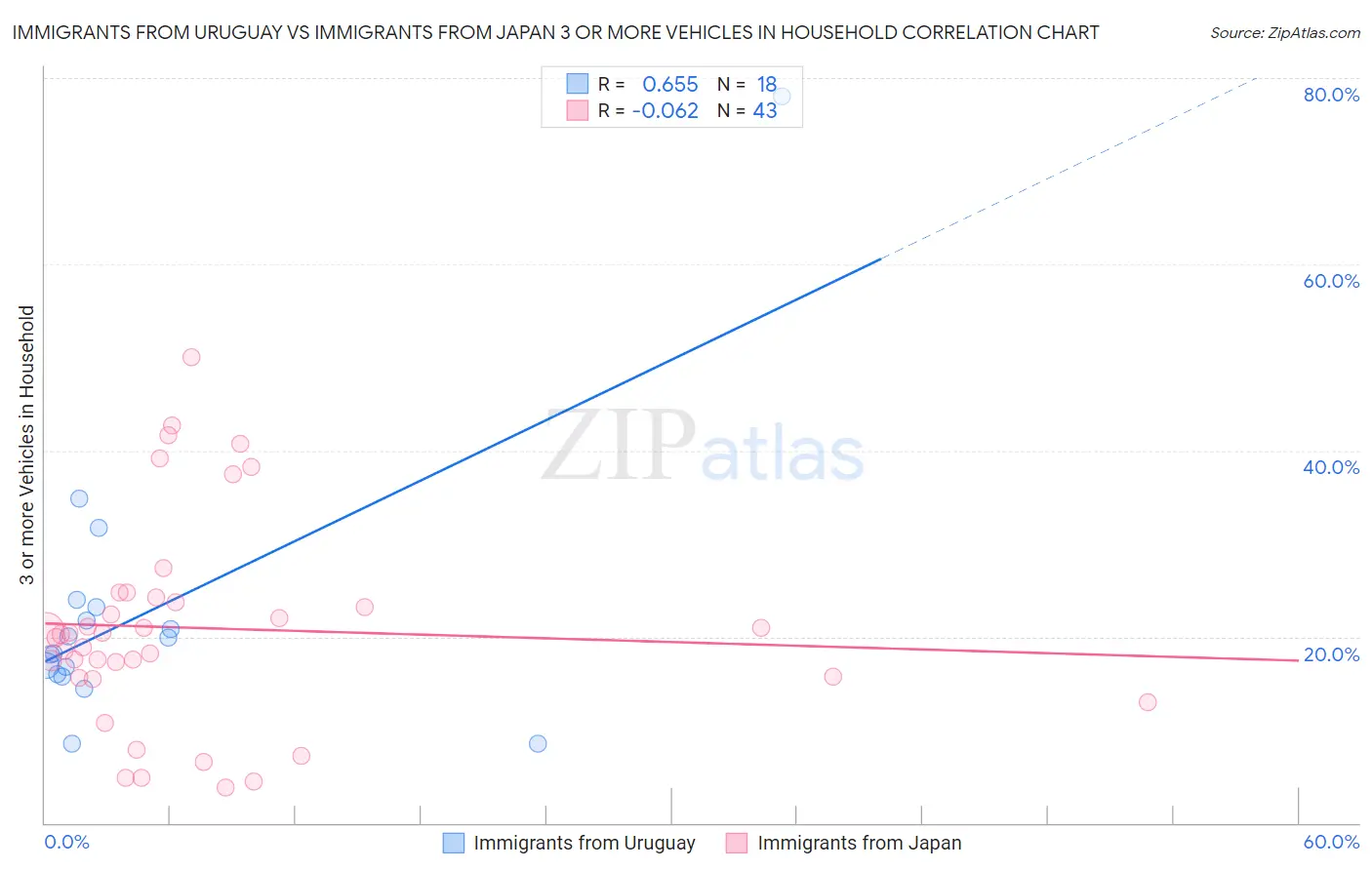 Immigrants from Uruguay vs Immigrants from Japan 3 or more Vehicles in Household