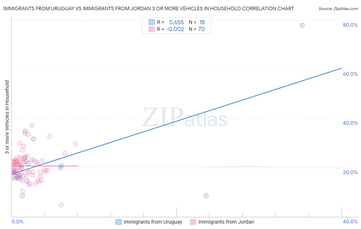 Immigrants from Uruguay vs Immigrants from Jordan 3 or more Vehicles in Household