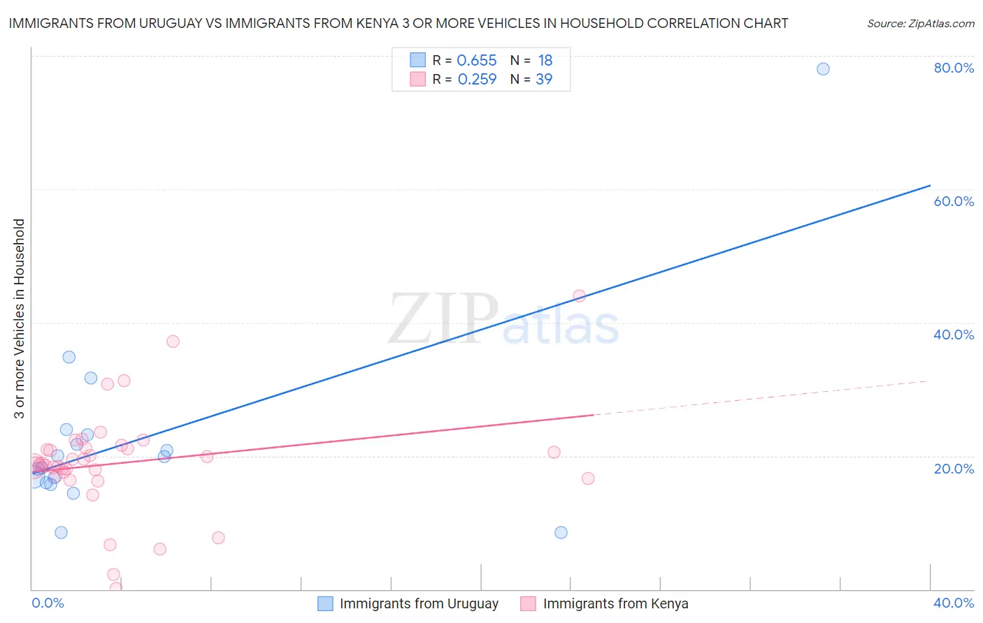 Immigrants from Uruguay vs Immigrants from Kenya 3 or more Vehicles in Household