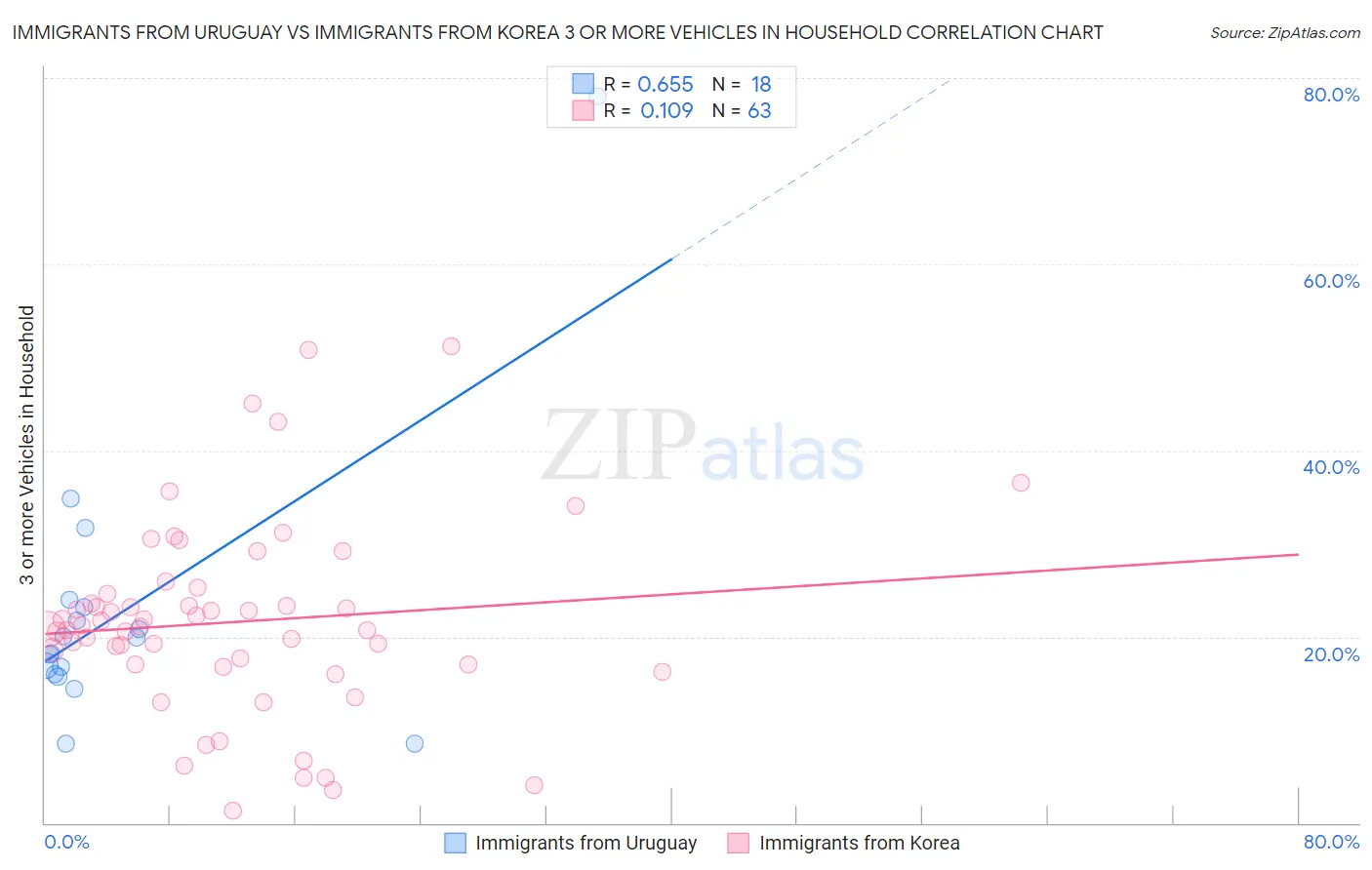 Immigrants from Uruguay vs Immigrants from Korea 3 or more Vehicles in Household