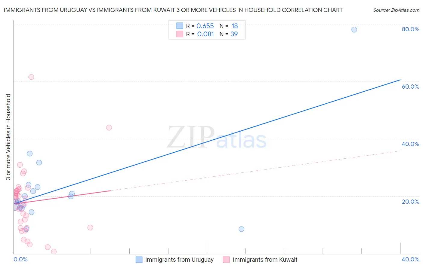 Immigrants from Uruguay vs Immigrants from Kuwait 3 or more Vehicles in Household