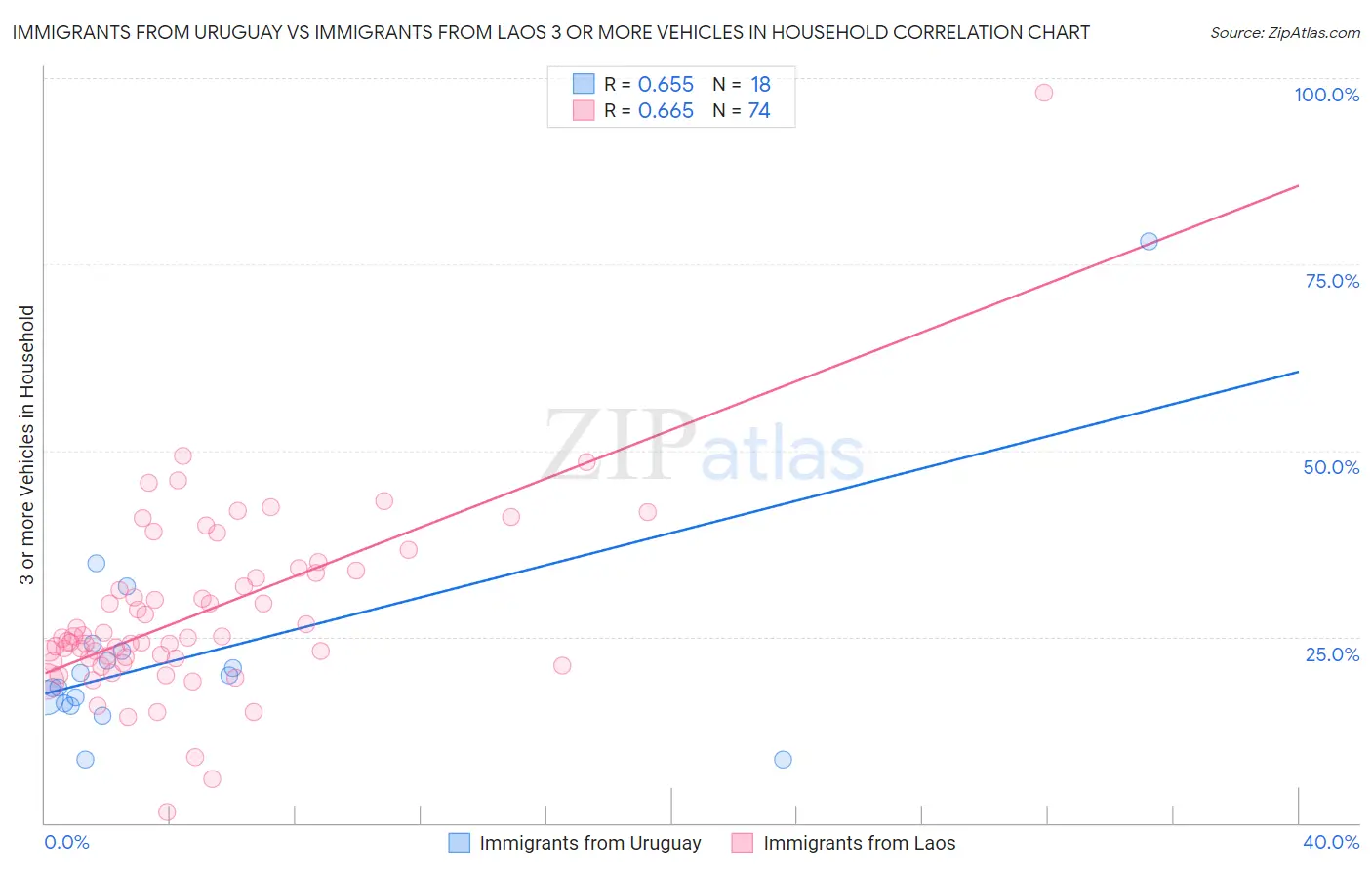 Immigrants from Uruguay vs Immigrants from Laos 3 or more Vehicles in Household