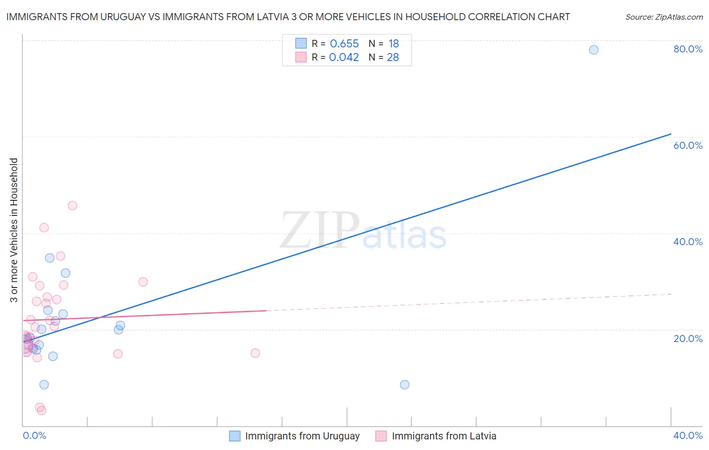 Immigrants from Uruguay vs Immigrants from Latvia 3 or more Vehicles in Household