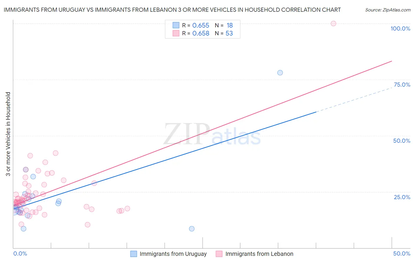 Immigrants from Uruguay vs Immigrants from Lebanon 3 or more Vehicles in Household