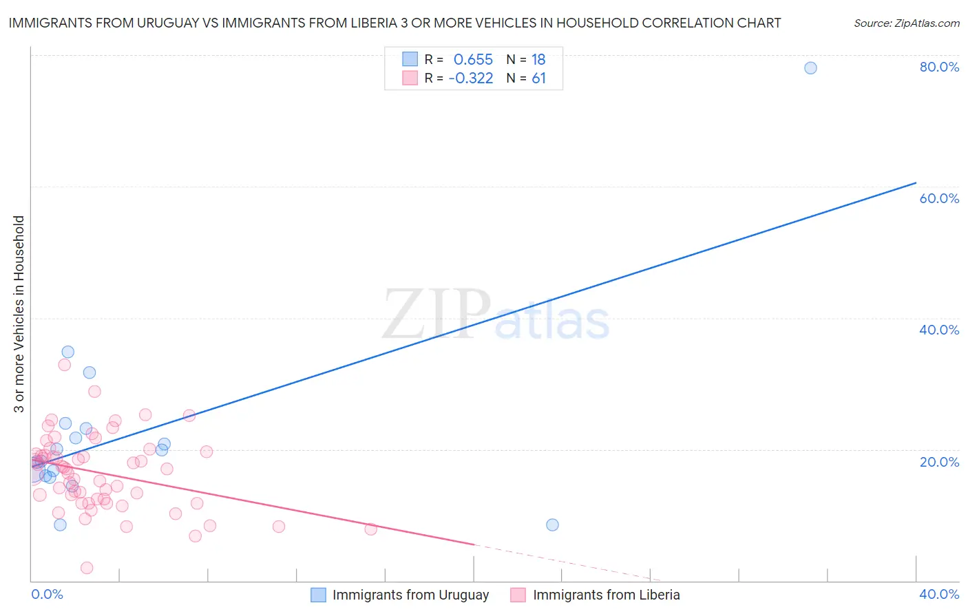 Immigrants from Uruguay vs Immigrants from Liberia 3 or more Vehicles in Household