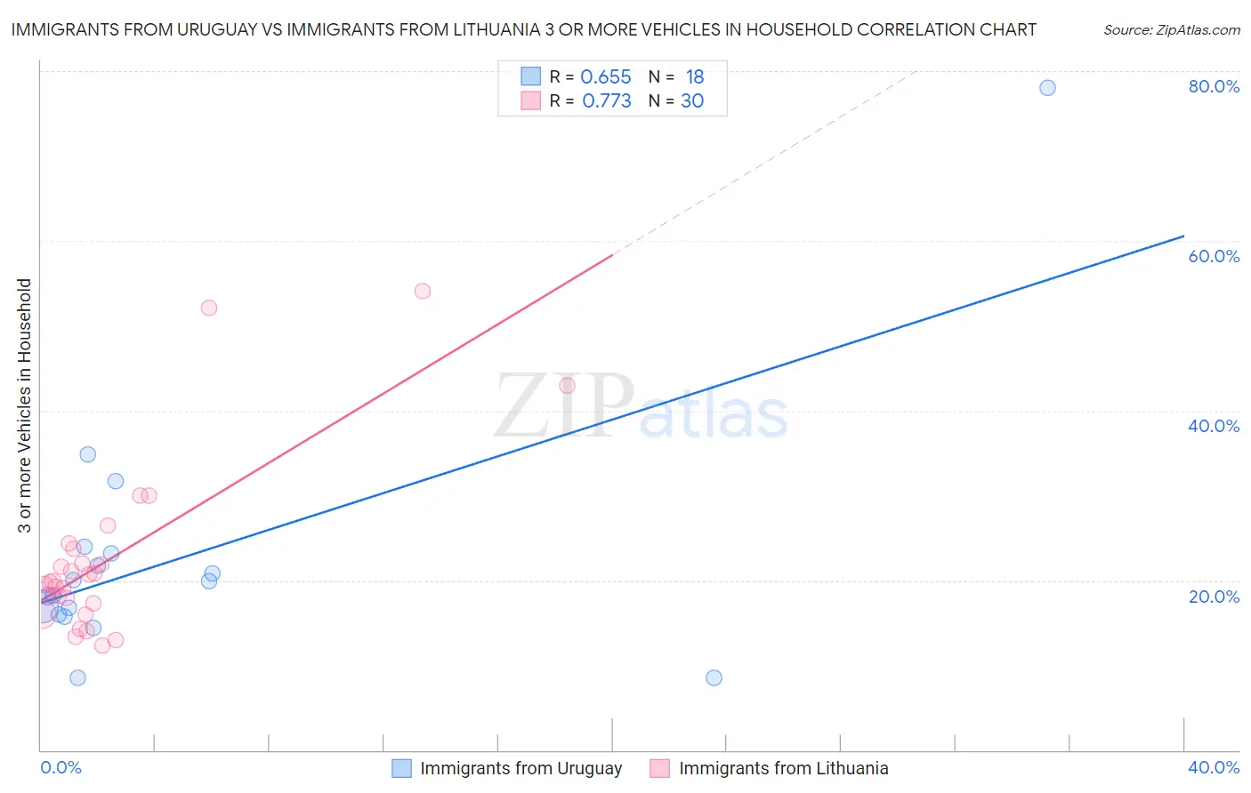 Immigrants from Uruguay vs Immigrants from Lithuania 3 or more Vehicles in Household