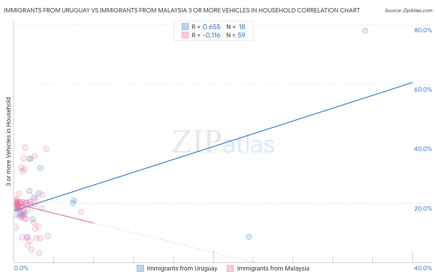 Immigrants from Uruguay vs Immigrants from Malaysia 3 or more Vehicles in Household