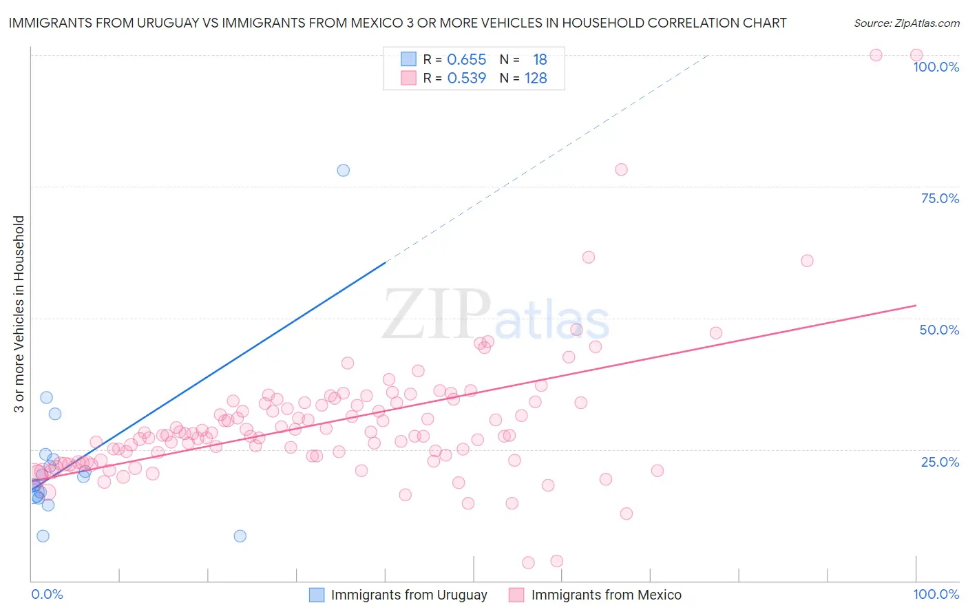 Immigrants from Uruguay vs Immigrants from Mexico 3 or more Vehicles in Household