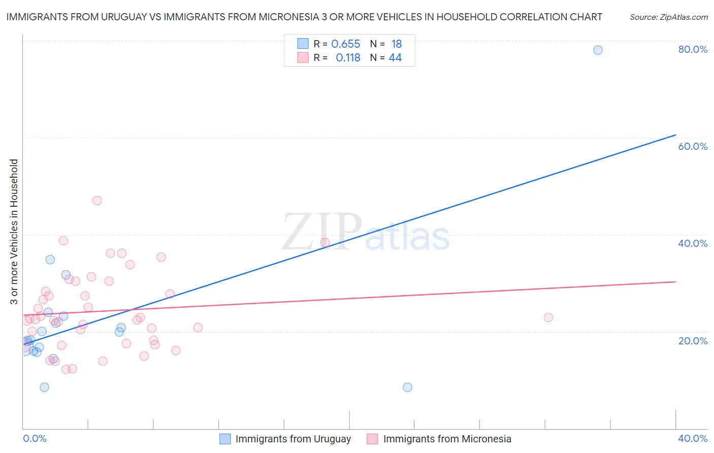Immigrants from Uruguay vs Immigrants from Micronesia 3 or more Vehicles in Household