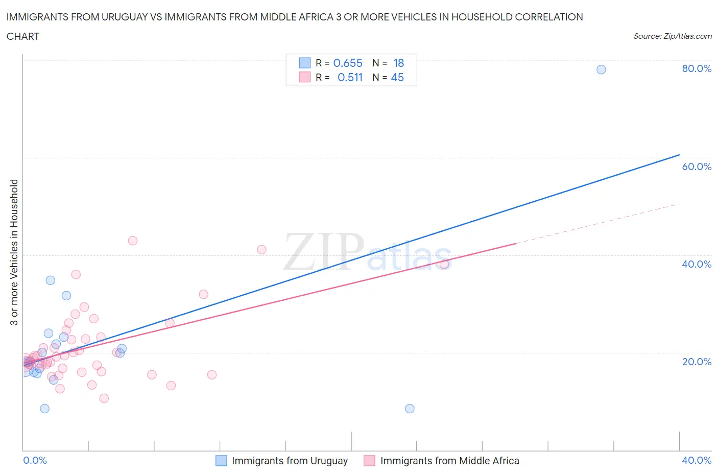 Immigrants from Uruguay vs Immigrants from Middle Africa 3 or more Vehicles in Household