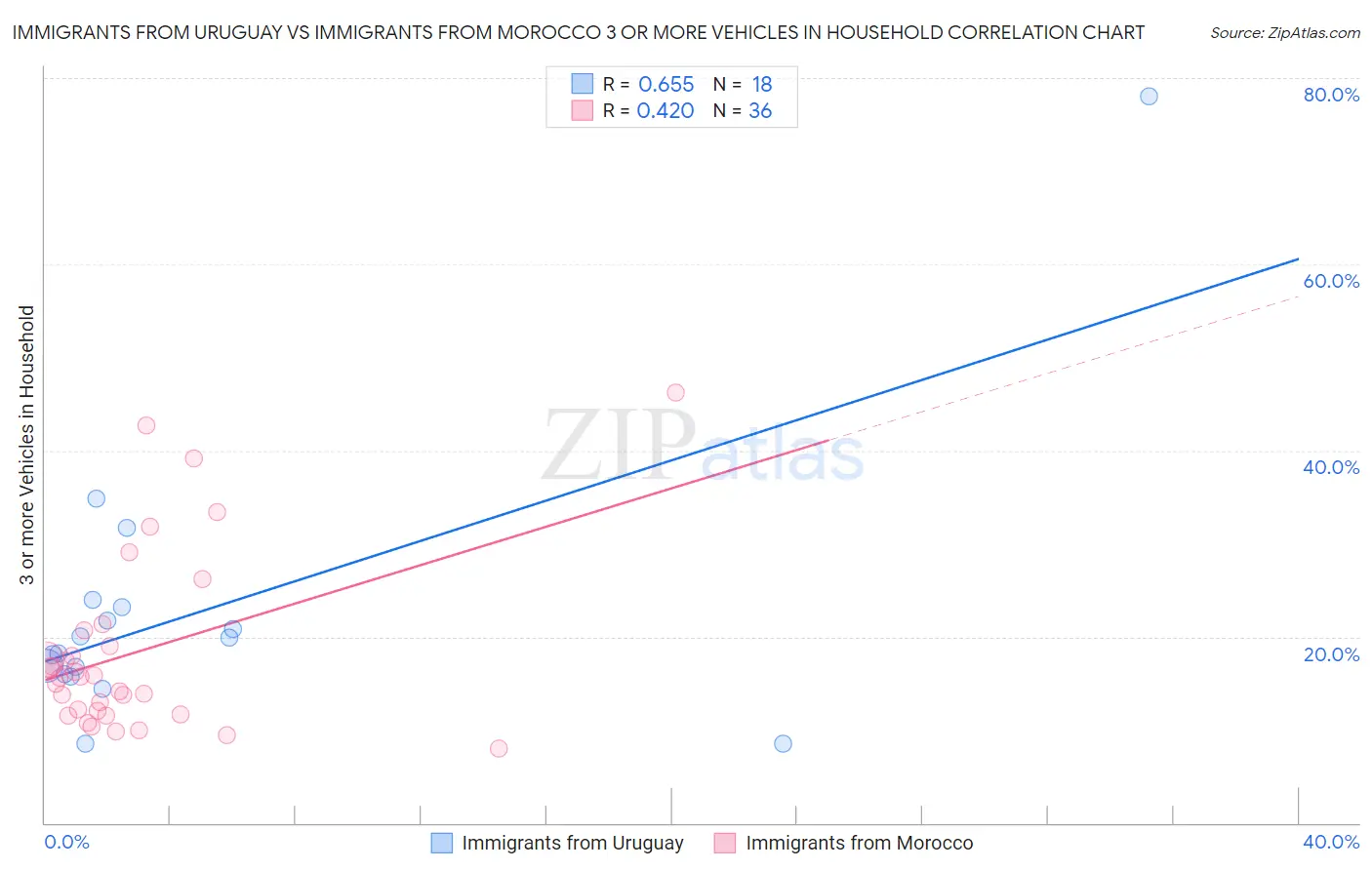 Immigrants from Uruguay vs Immigrants from Morocco 3 or more Vehicles in Household