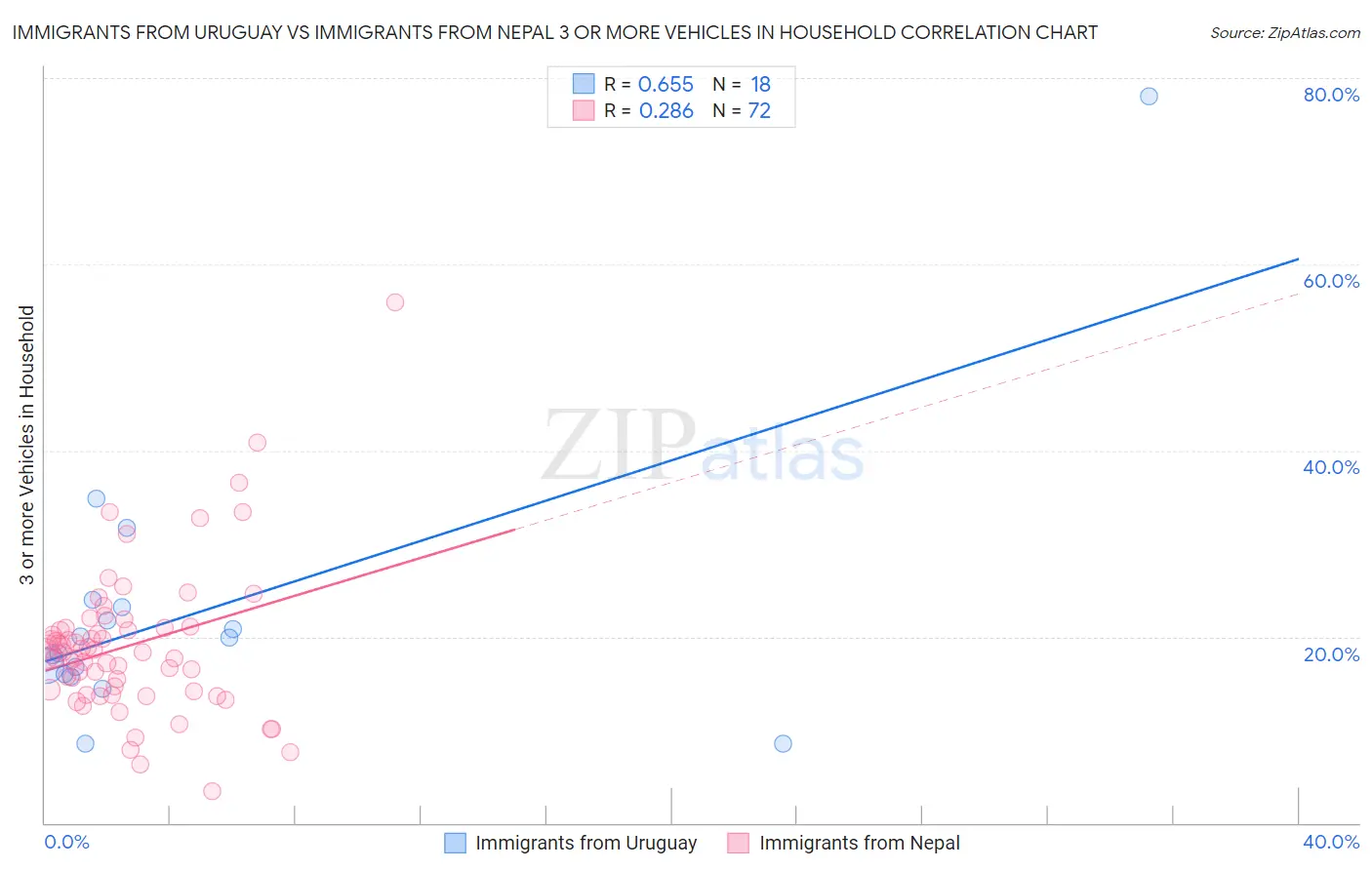 Immigrants from Uruguay vs Immigrants from Nepal 3 or more Vehicles in Household