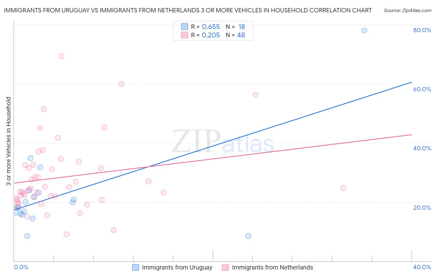 Immigrants from Uruguay vs Immigrants from Netherlands 3 or more Vehicles in Household