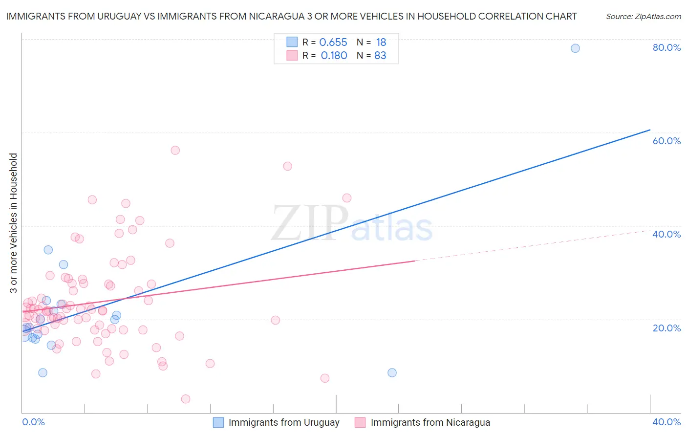 Immigrants from Uruguay vs Immigrants from Nicaragua 3 or more Vehicles in Household