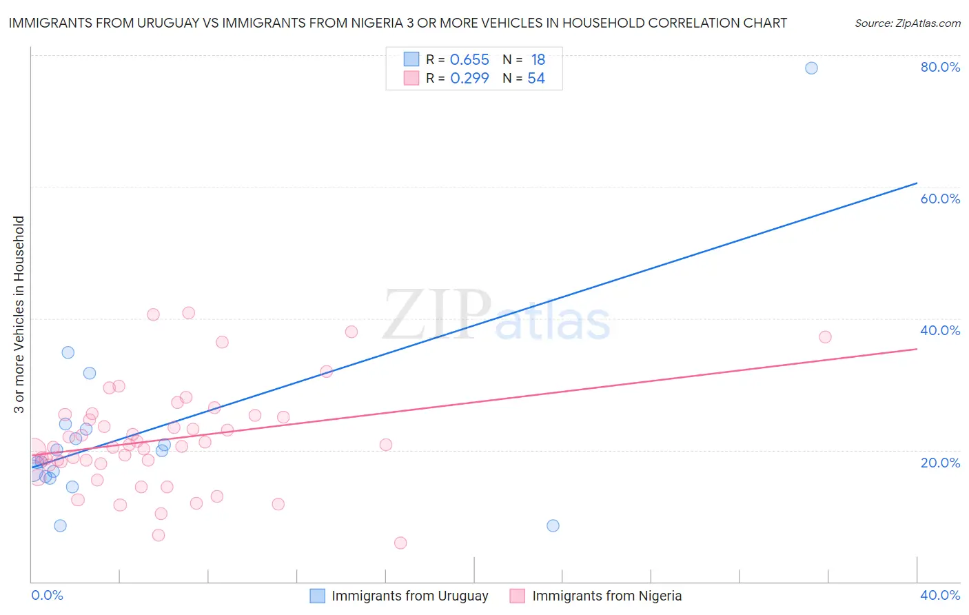 Immigrants from Uruguay vs Immigrants from Nigeria 3 or more Vehicles in Household